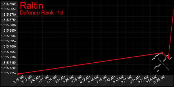 Last 24 Hours Graph of Raltin