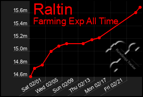 Total Graph of Raltin