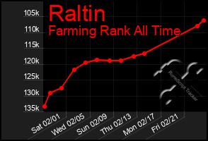 Total Graph of Raltin