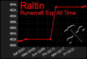 Total Graph of Raltin