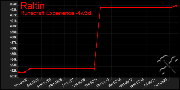 Last 31 Days Graph of Raltin