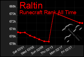 Total Graph of Raltin