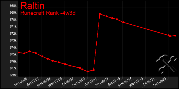 Last 31 Days Graph of Raltin