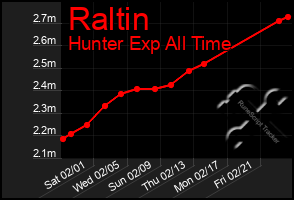 Total Graph of Raltin