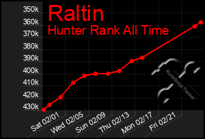 Total Graph of Raltin