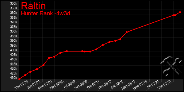 Last 31 Days Graph of Raltin