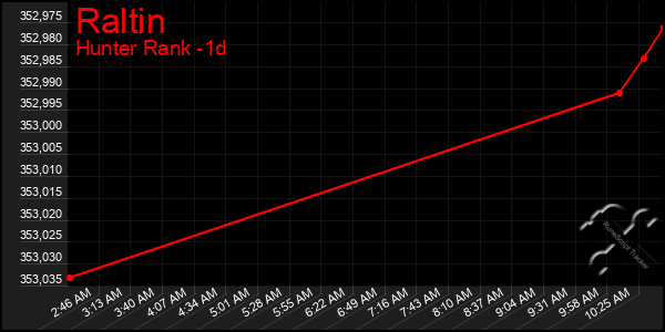 Last 24 Hours Graph of Raltin