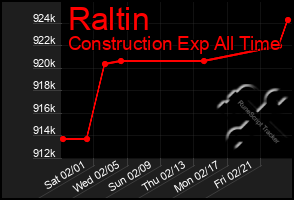 Total Graph of Raltin