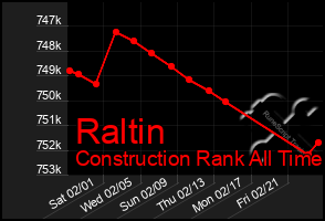 Total Graph of Raltin