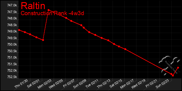 Last 31 Days Graph of Raltin