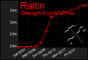 Total Graph of Raltin