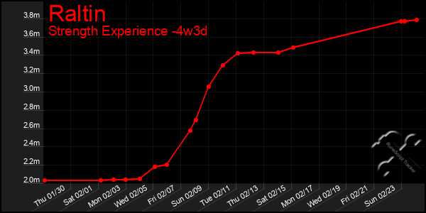 Last 31 Days Graph of Raltin