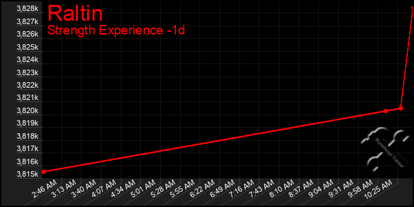 Last 24 Hours Graph of Raltin