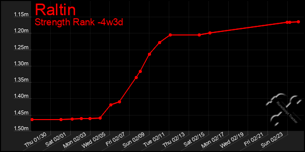 Last 31 Days Graph of Raltin