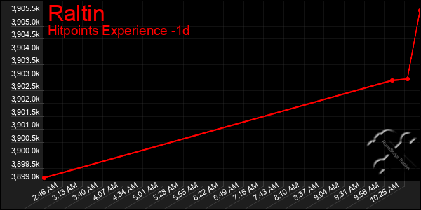 Last 24 Hours Graph of Raltin