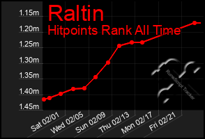 Total Graph of Raltin