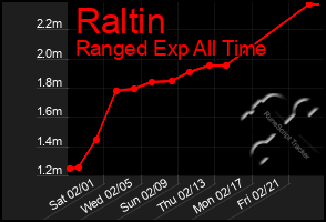 Total Graph of Raltin