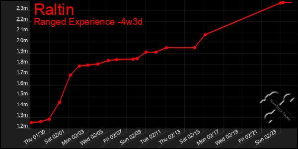 Last 31 Days Graph of Raltin