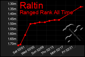 Total Graph of Raltin