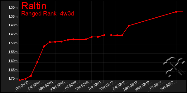 Last 31 Days Graph of Raltin