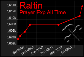 Total Graph of Raltin