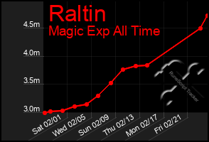 Total Graph of Raltin