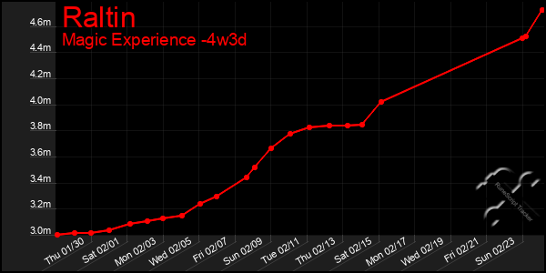 Last 31 Days Graph of Raltin