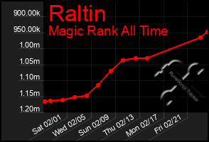 Total Graph of Raltin