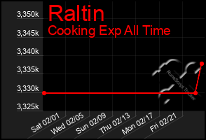 Total Graph of Raltin