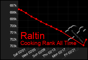 Total Graph of Raltin