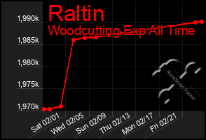 Total Graph of Raltin