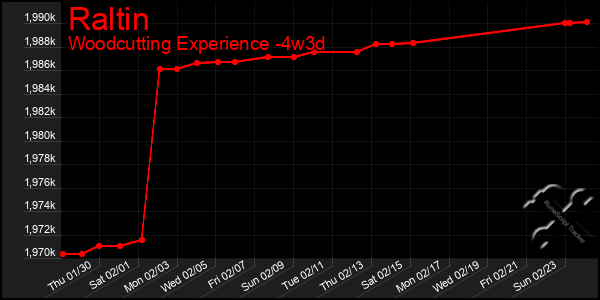 Last 31 Days Graph of Raltin