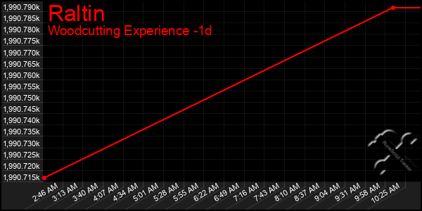 Last 24 Hours Graph of Raltin