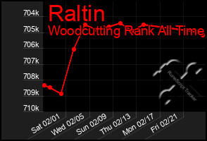 Total Graph of Raltin