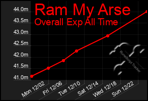 Total Graph of Ram My Arse