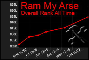 Total Graph of Ram My Arse