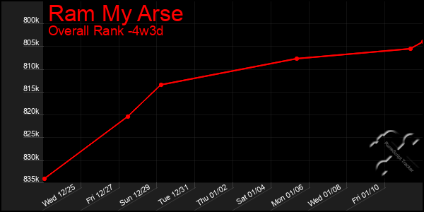 Last 31 Days Graph of Ram My Arse