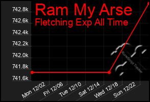 Total Graph of Ram My Arse