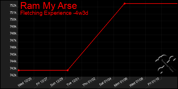 Last 31 Days Graph of Ram My Arse