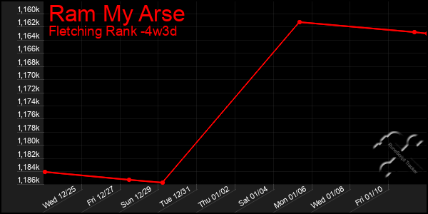 Last 31 Days Graph of Ram My Arse