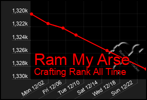 Total Graph of Ram My Arse