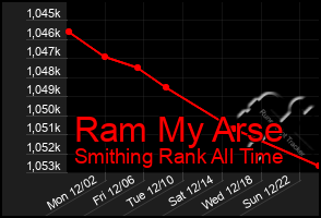 Total Graph of Ram My Arse