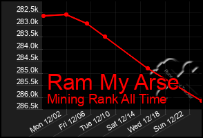 Total Graph of Ram My Arse