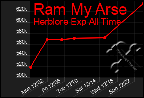 Total Graph of Ram My Arse