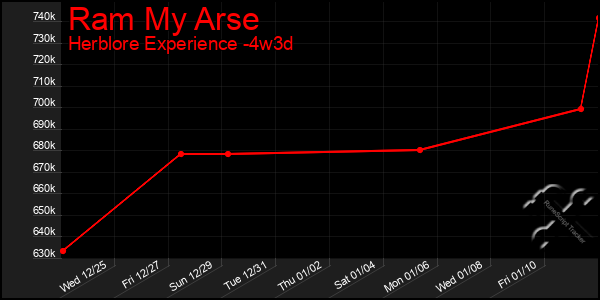 Last 31 Days Graph of Ram My Arse