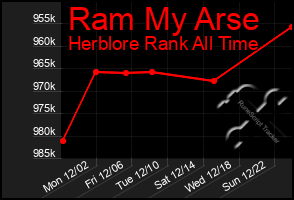 Total Graph of Ram My Arse