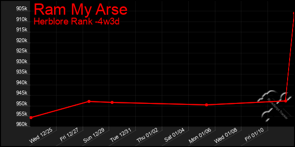 Last 31 Days Graph of Ram My Arse