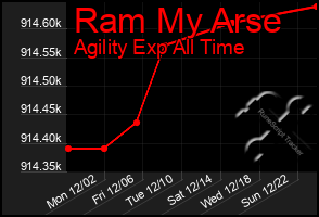 Total Graph of Ram My Arse