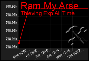 Total Graph of Ram My Arse