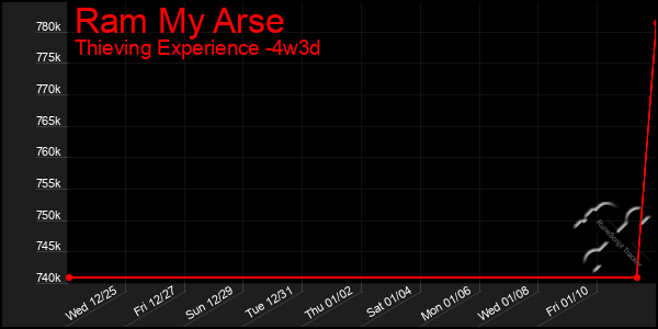 Last 31 Days Graph of Ram My Arse